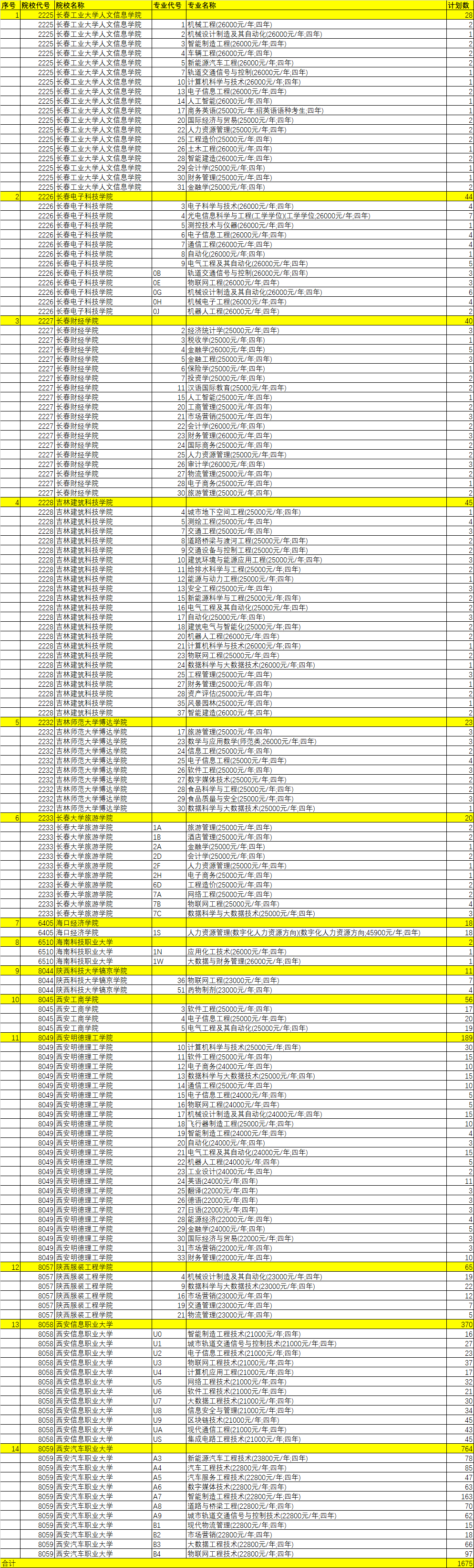 陜西省高考(理工類)本科二批少數(shù)高校第三次征集志愿