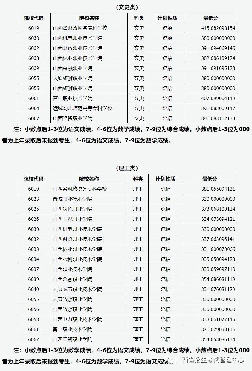 山西：2021年普通高校招生高本貫通批院校投檔最低分