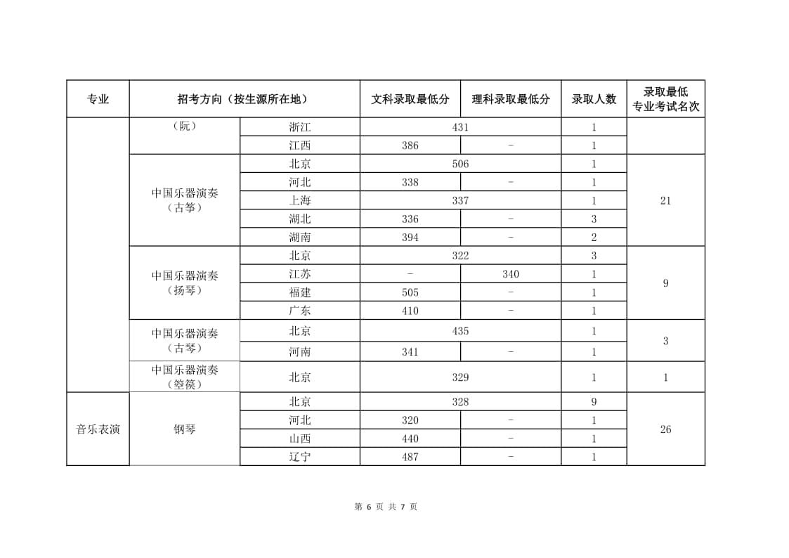 2021年中國音樂學(xué)院(音樂表演專業(yè))錄取最低分/最低位次/錄取人數(shù)