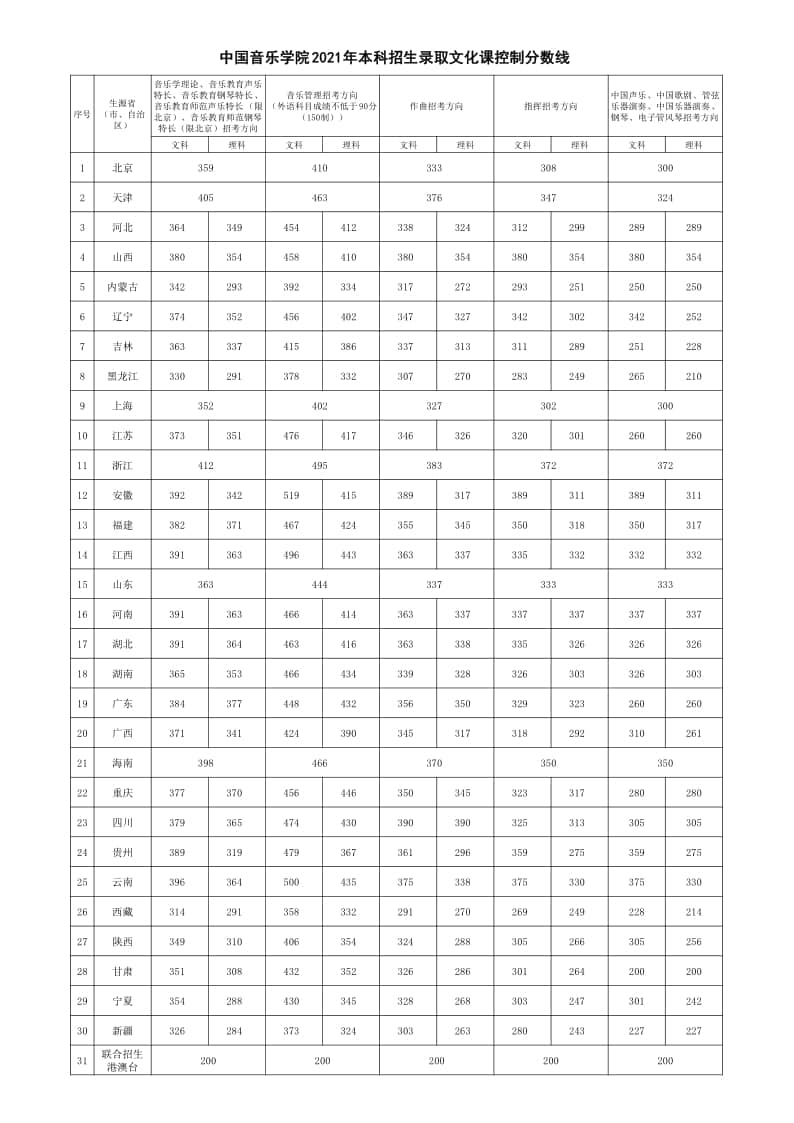 2021年中國音樂學(xué)院本科招生錄取文化課控制分?jǐn)?shù)線