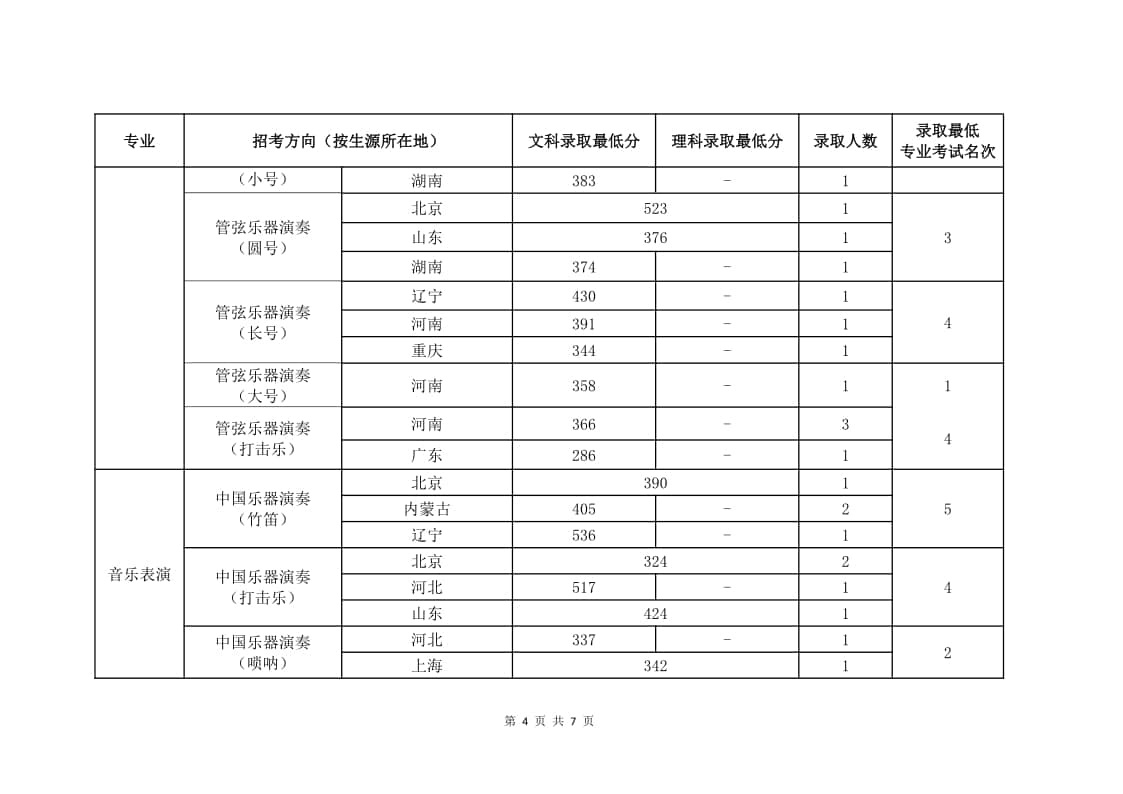 2021年中國音樂學(xué)院(音樂表演專業(yè))錄取最低分/最低位次/錄取人數(shù)