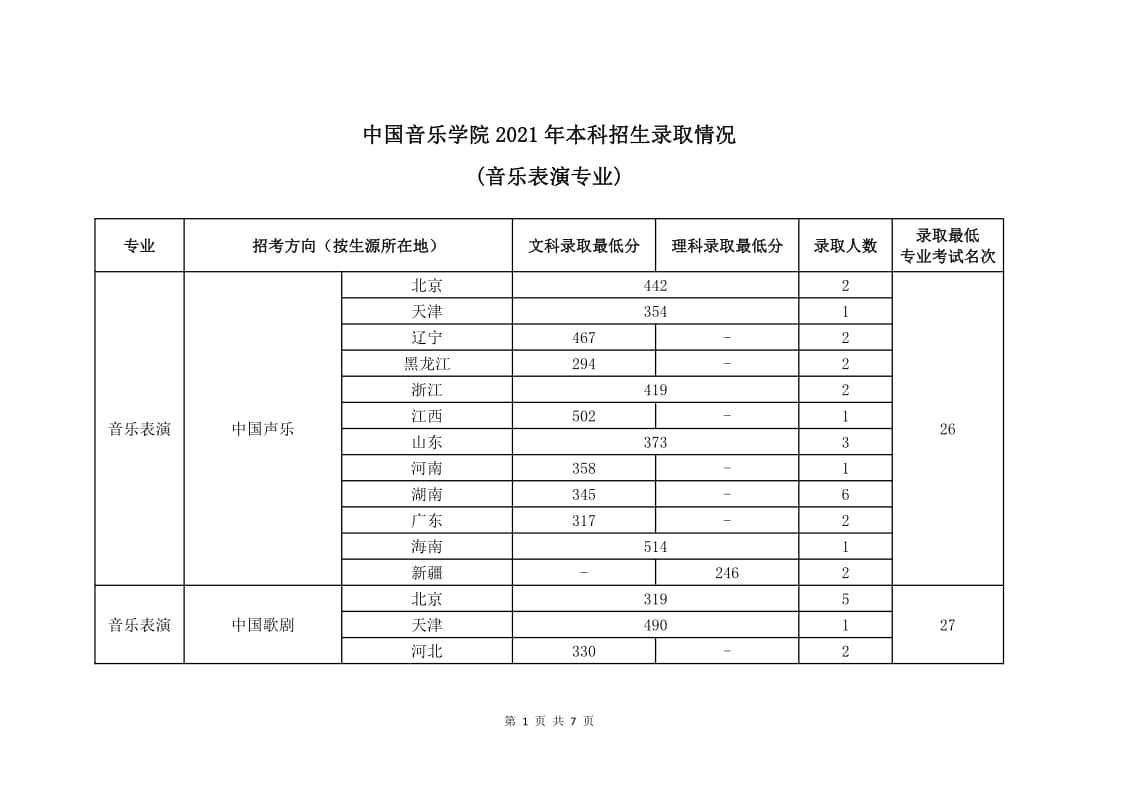 2021年中國音樂學(xué)院(音樂表演專業(yè))錄取最低分/最低位次/錄取人數(shù)