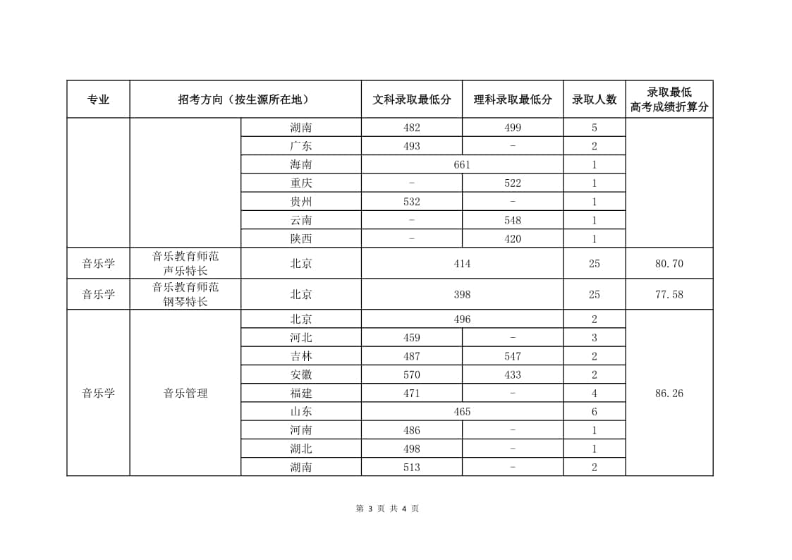 2021年中國音樂學(xué)院(音樂學(xué)專業(yè))錄取最低分/最低位次/錄取人數(shù)