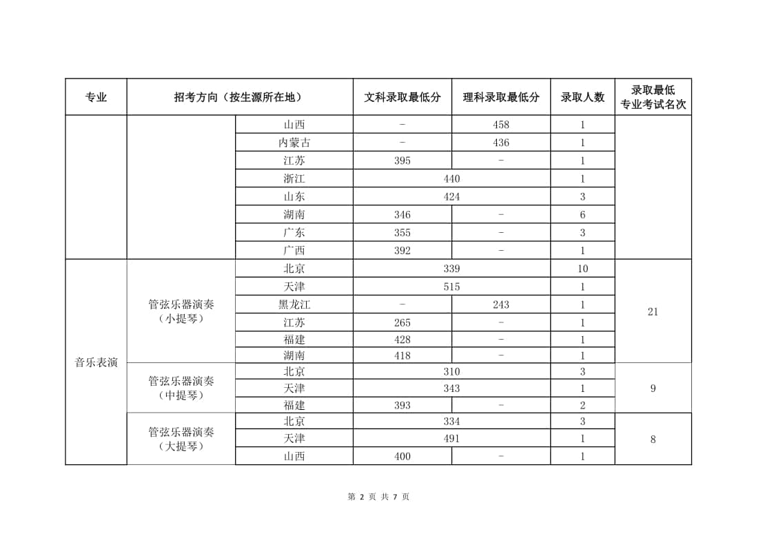 2021年中國音樂學(xué)院(音樂表演專業(yè))錄取最低分/最低位次/錄取人數(shù)