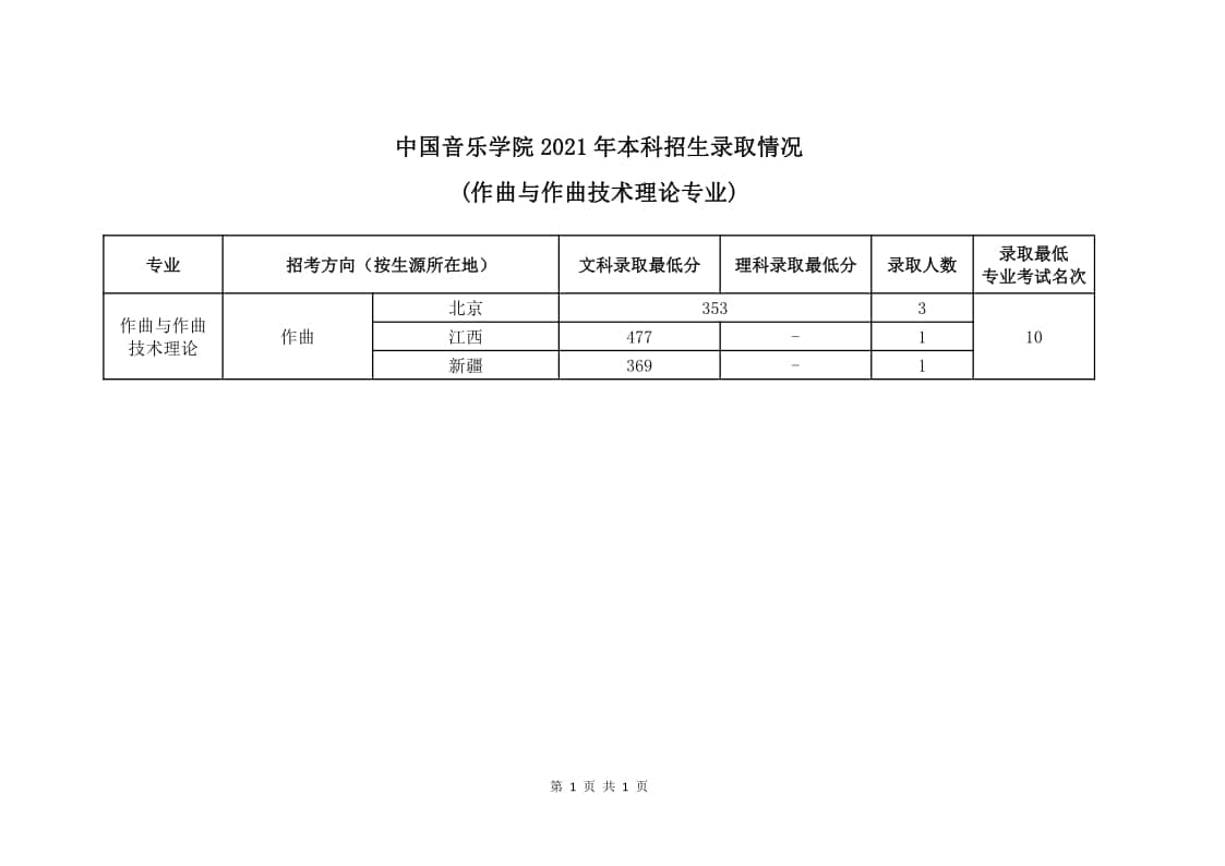 2021年中國音樂學(xué)院(作曲與作曲技術(shù)理論專業(yè))錄取最低分/最低位次/錄取人數(shù)
