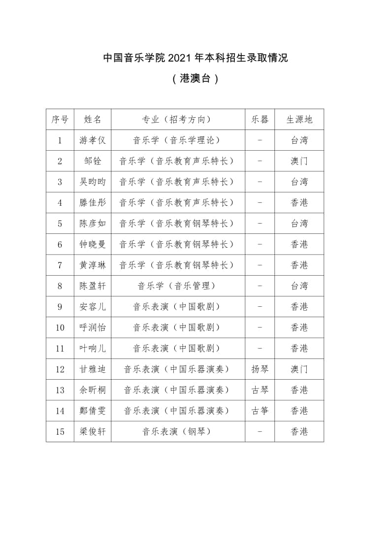 中國音樂學(xué)院 2021 年本科招生錄取情況（港澳臺(tái)）