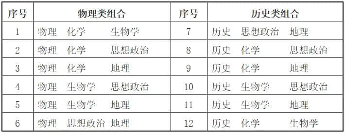 選擇性考試科目選擇組合有哪些?