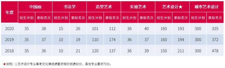 2018-2020按專業(yè)排各專業(yè)錄取情況