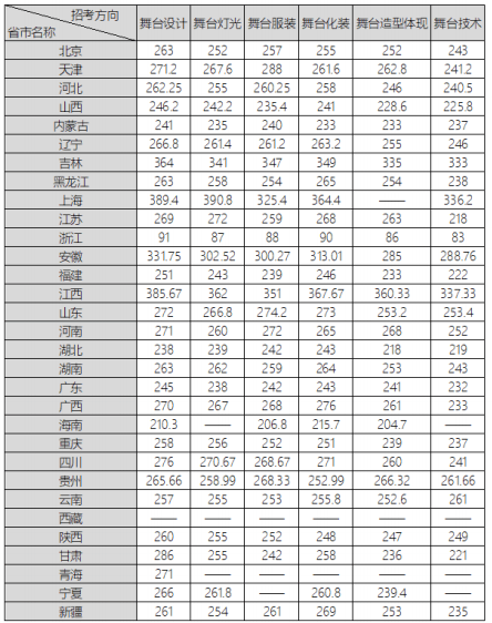 2021年中央戲劇學院戲劇影視美術(shù)設(shè)計專業(yè)各招考方向初選合格線