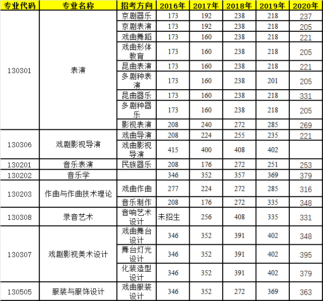 中國(guó)戲曲學(xué)院(2016~2020)本科招生各藝術(shù)類(lèi)專(zhuān)業(yè)歷年文化控制分?jǐn)?shù)線