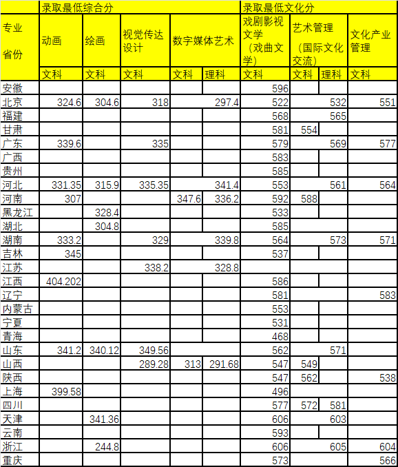 2021年中國(guó)戲曲學(xué)院本科招生分省計(jì)劃專業(yè)錄取最低分