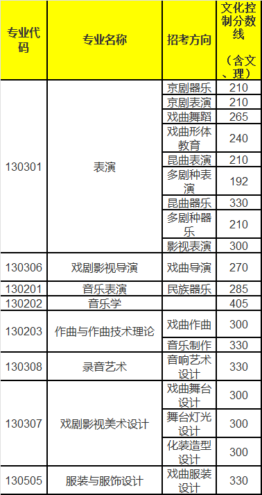 中國(guó)戲曲學(xué)院2021年本科招生?？紝I(yè)文化控制分?jǐn)?shù)線