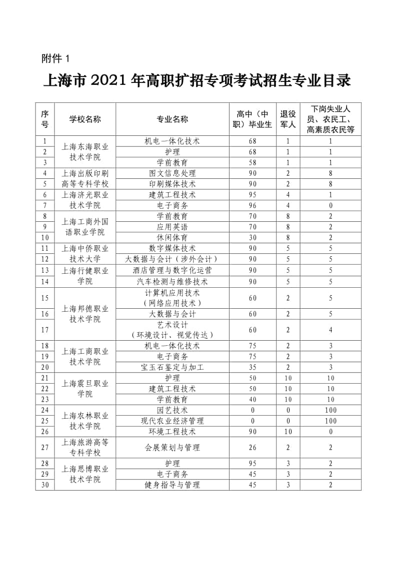上海市2021年高職擴(kuò)招專項(xiàng)考試招生專業(yè)目錄