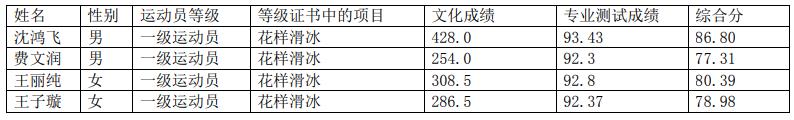 2021年北京舞蹈學(xué)院高水平運(yùn)動(dòng)隊(duì)擬錄取名單