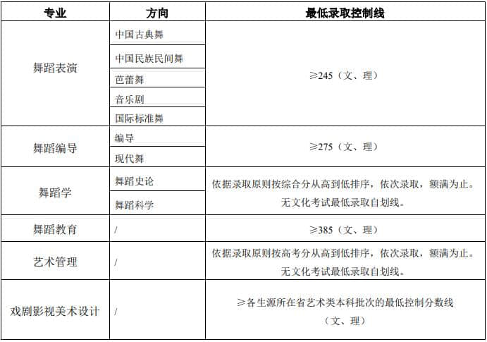 2021年北京舞蹈學院各專業(yè)錄取最低控制分數(shù)線