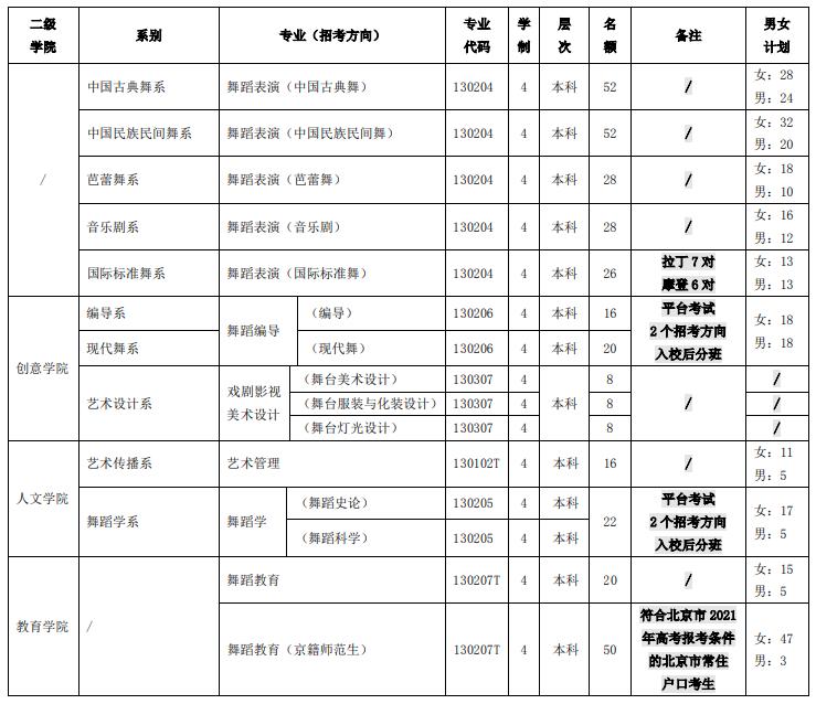北京舞蹈學(xué)院2021年本科招生各專業(yè)錄取計(jì)劃數(shù)(分男女)