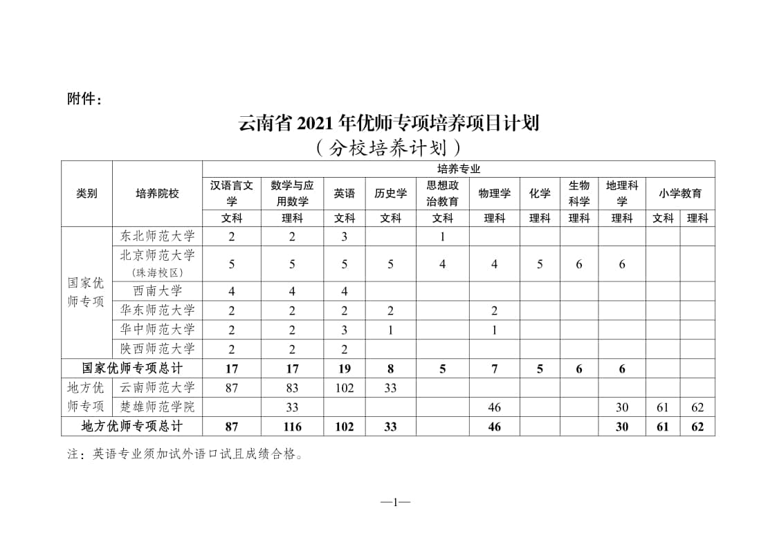 云南省2021年優(yōu)師專項(xiàng)培養(yǎng)項(xiàng)目計(jì)劃（分校培養(yǎng)計(jì)劃）