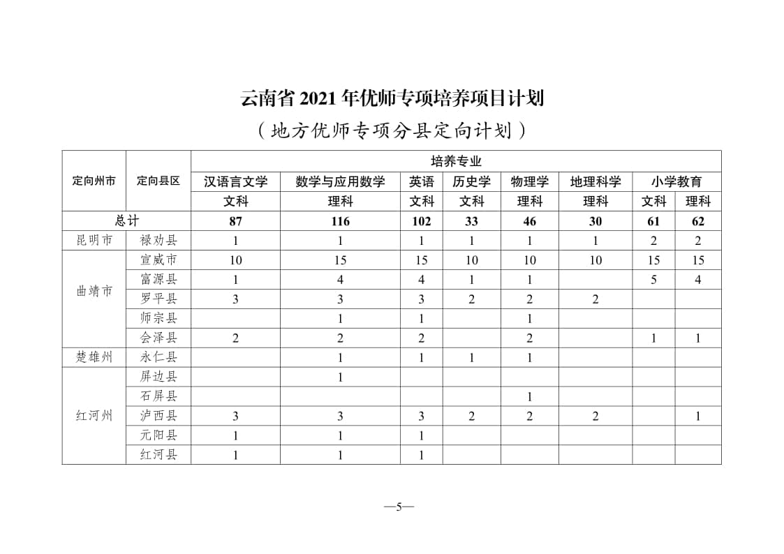 云南省2021年優(yōu)師專項(xiàng)培養(yǎng)項(xiàng)目計(jì)劃（分校培養(yǎng)計(jì)劃）