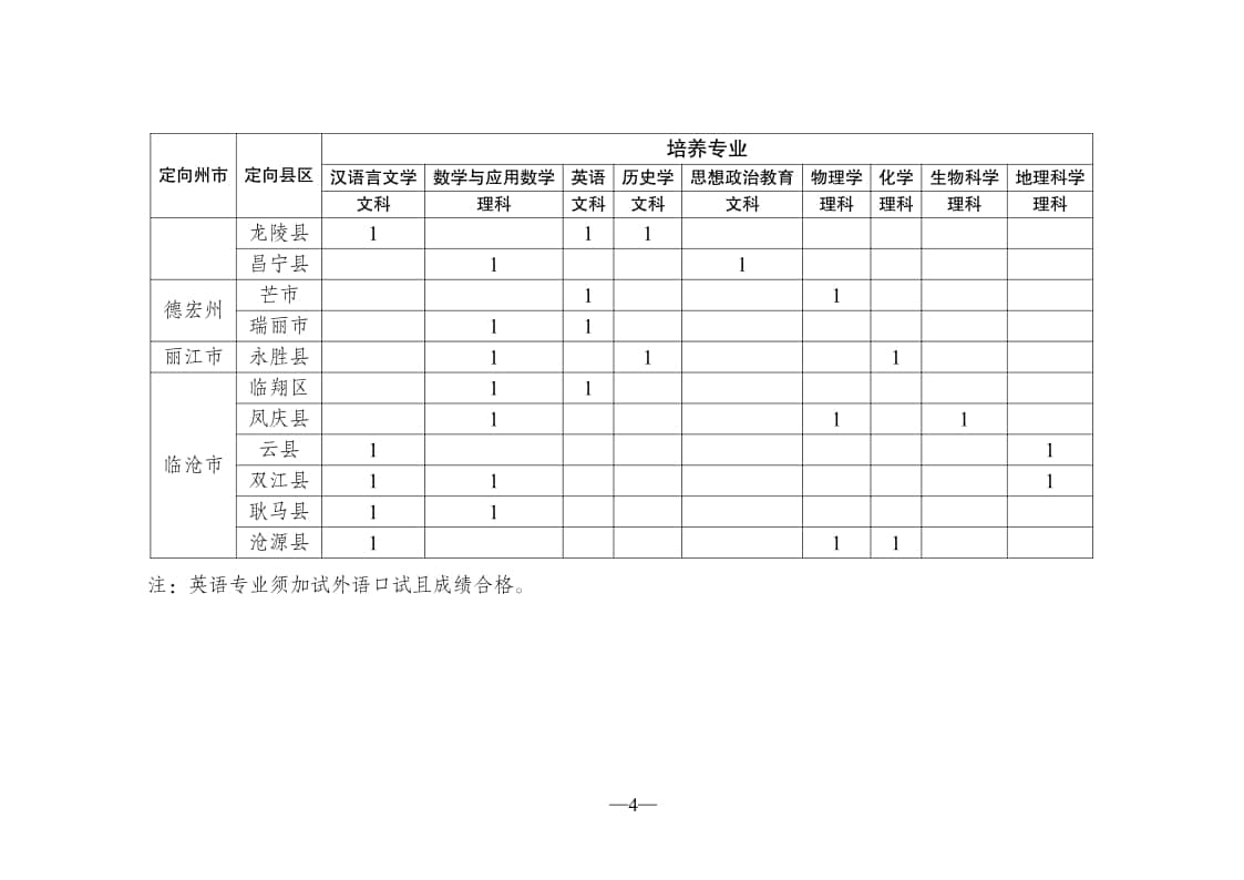 云南省2021年優(yōu)師專項(xiàng)培養(yǎng)項(xiàng)目計(jì)劃（分校培養(yǎng)計(jì)劃）