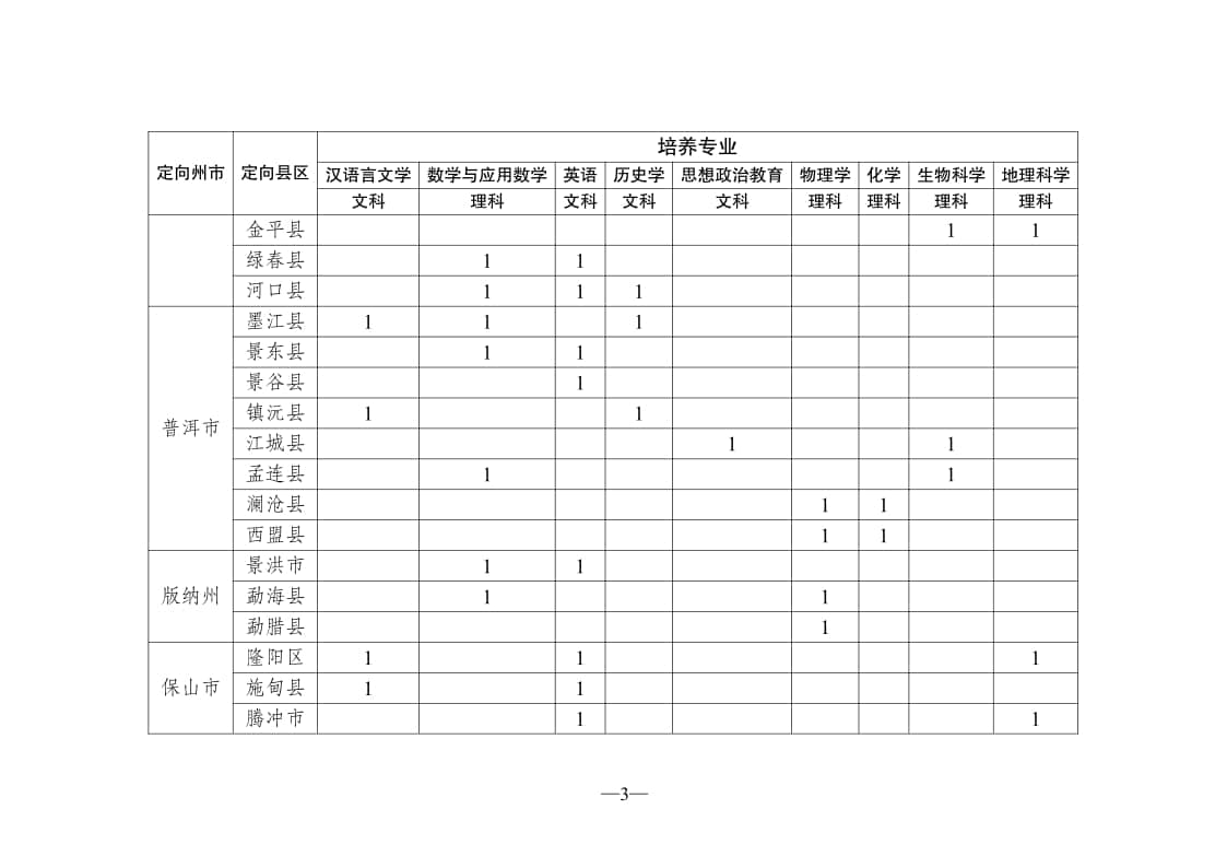云南省2021年優(yōu)師專項(xiàng)培養(yǎng)項(xiàng)目計(jì)劃（分校培養(yǎng)計(jì)劃）