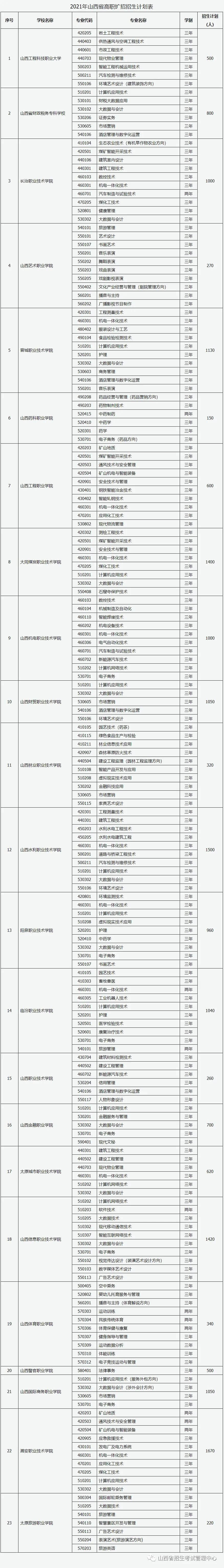山西:關(guān)于做好2021年高職院校擴招專項工作有關(guān)事項的通知