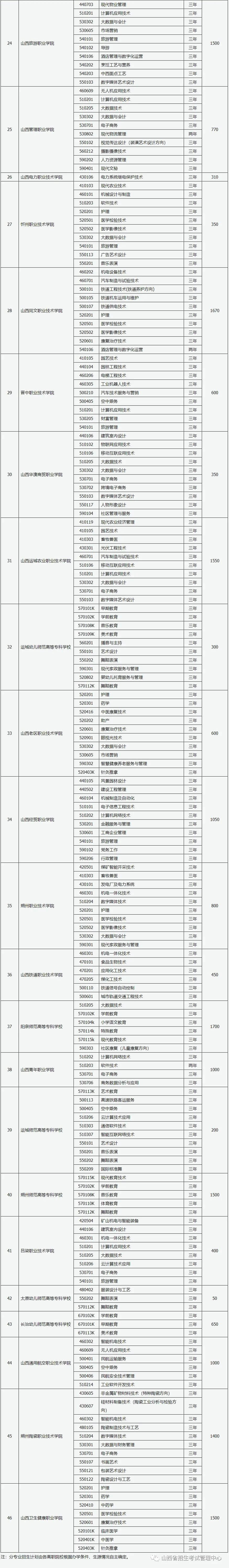 山西:關(guān)于做好2021年高職院校擴招專項工作有關(guān)事項的通知