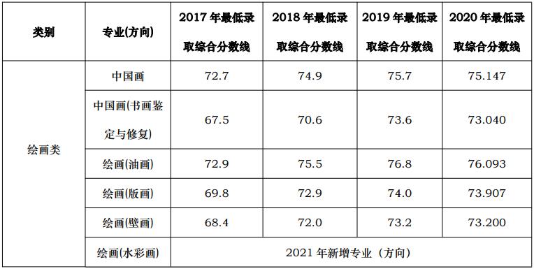 2021年天津美術學院本科考生問答