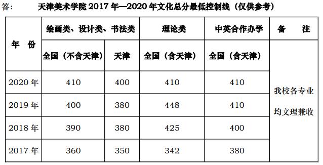 2021年天津美術學院本科考生問答