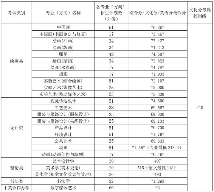 天津美術(shù)學(xué)院 2021 年本科招生錄取各專業(yè)（方向）計(jì)劃及最低分?jǐn)?shù)線（外省）