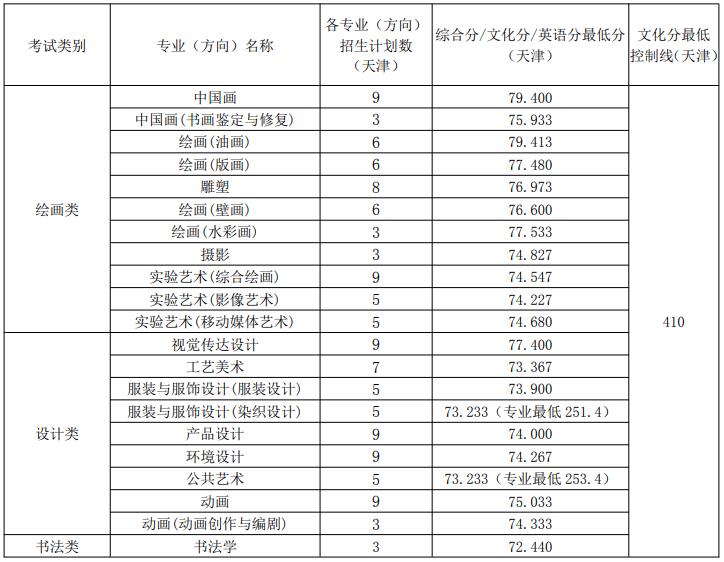 天津美術(shù)學(xué)院 2021 年本科招生錄取各專業(yè)（方向）計(jì)劃及最低分?jǐn)?shù)線（天津）
