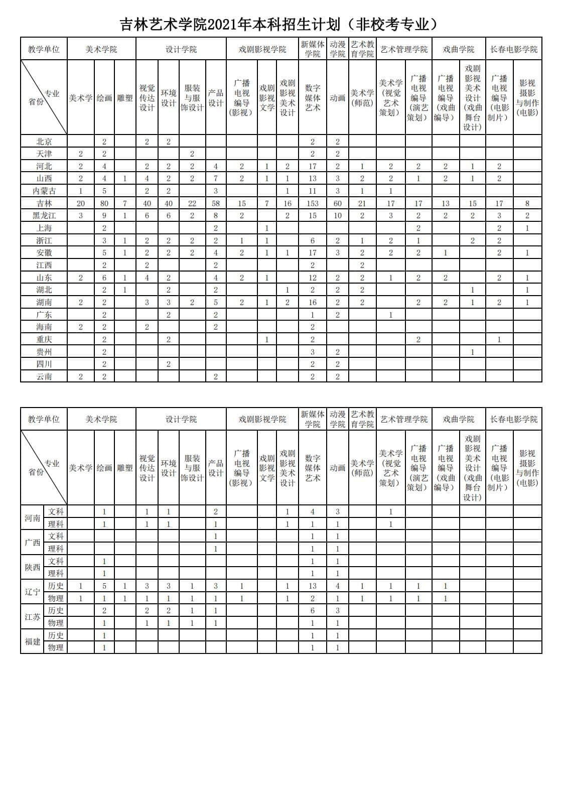 2021年吉林藝術(shù)學(xué)院本科招生計劃（非?？紝I(yè)）