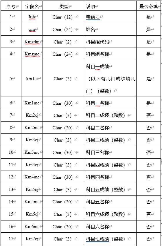 2022年中職學(xué)生轉(zhuǎn)段升學(xué)考核信息庫結(jié)構(gòu)標(biāo)準(zhǔn)