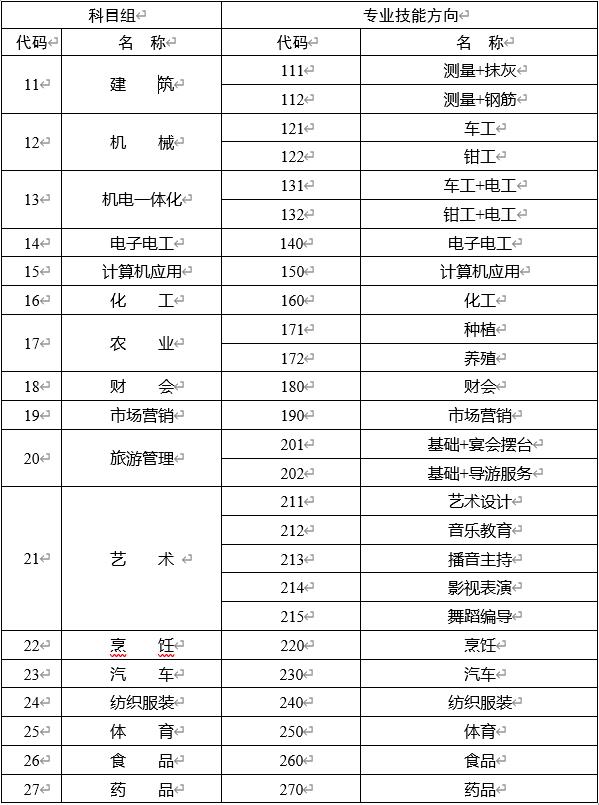 2022年中職職教高考科目組與專業(yè)技能方向代碼表