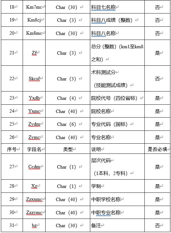 2022年中職學(xué)生轉(zhuǎn)段升學(xué)考核信息庫結(jié)構(gòu)標(biāo)準(zhǔn)