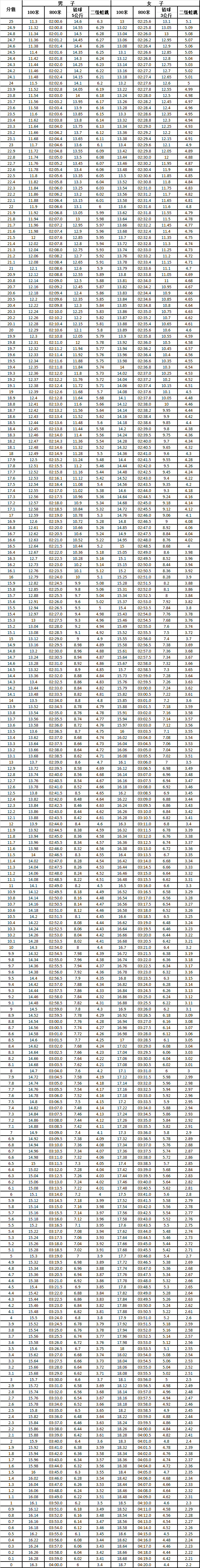 黑龍江省普通高校招生體育術(shù)科考試評分標(biāo)準(zhǔn)