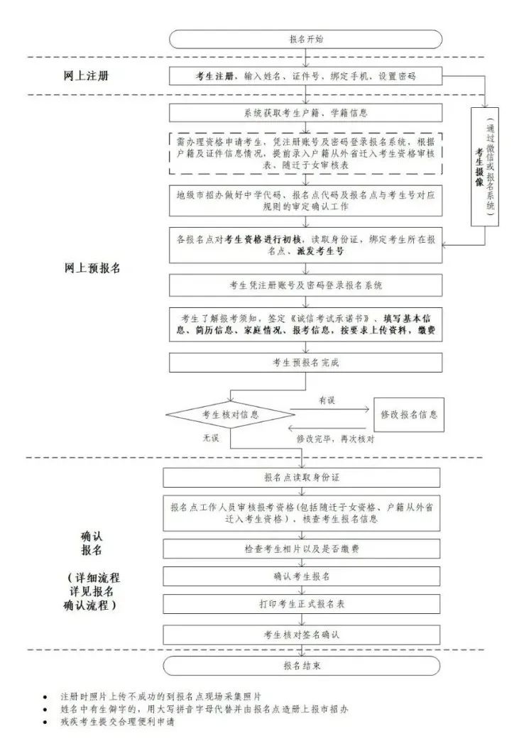 廣東省2022年普通高考報(bào)名簡(jiǎn)要流程