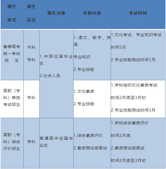 山東:2022年春季高考政策解讀(30問)