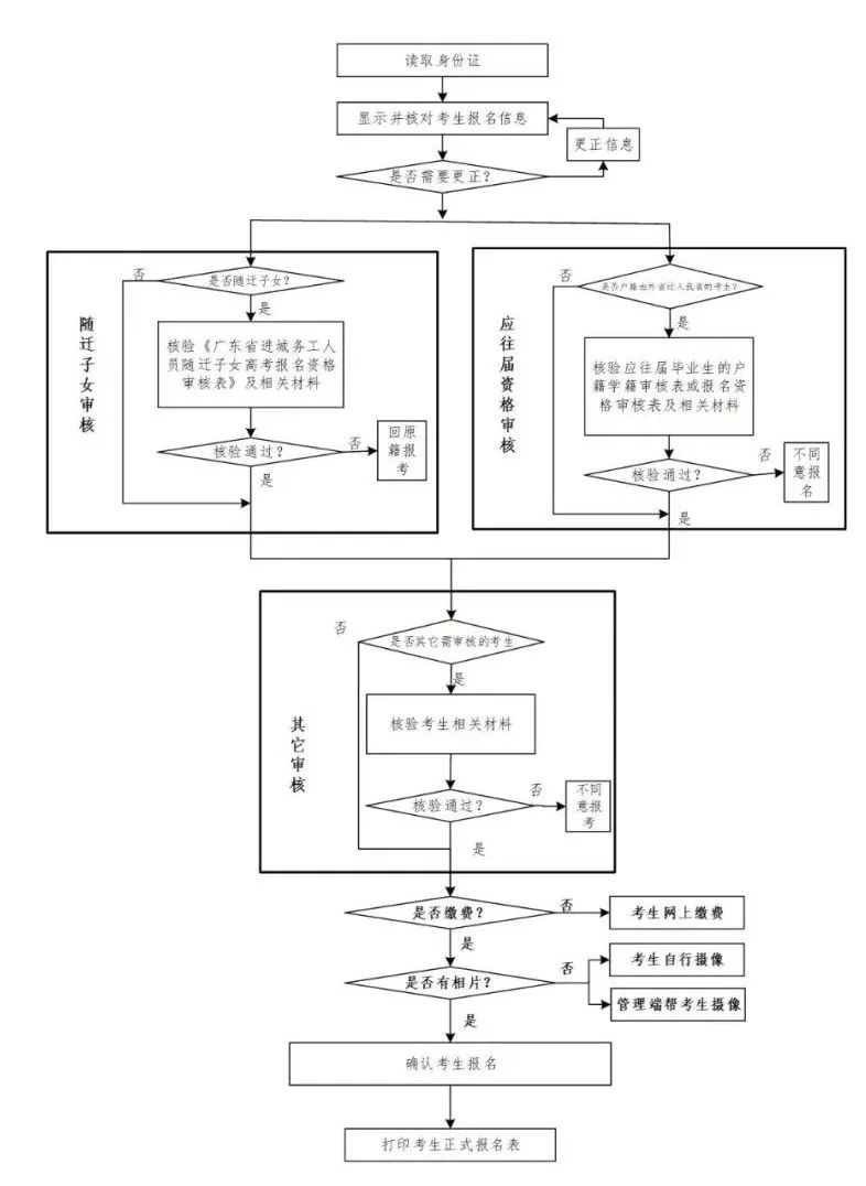 廣東省2022年普通高考報(bào)名確認(rèn)流程