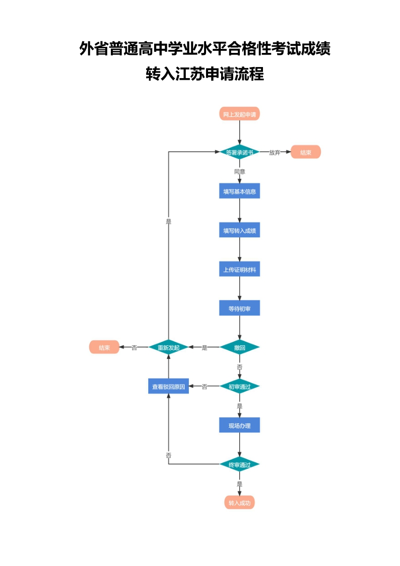外省普通高中學業(yè)水平合格性考試成績轉(zhuǎn)入江蘇申請流程
