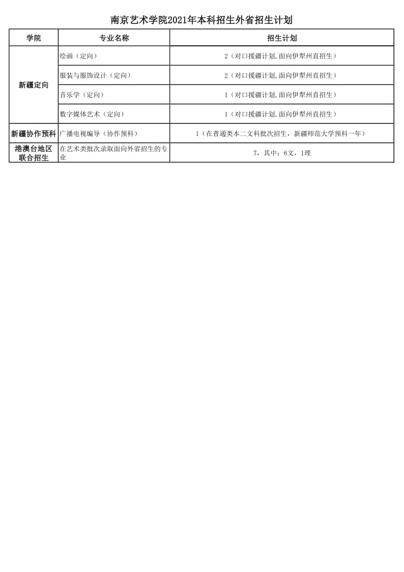 2021年南京藝術(shù)學(xué)院本科招生各專(zhuān)業(yè)招生計(jì)劃(江蘇省外)