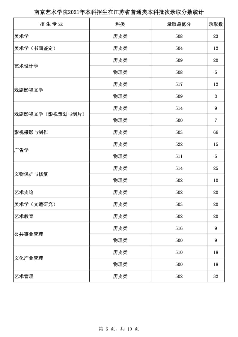 2021年南京藝術(shù)學院本科招生各專業(yè)錄取最低分及錄取人數(shù)