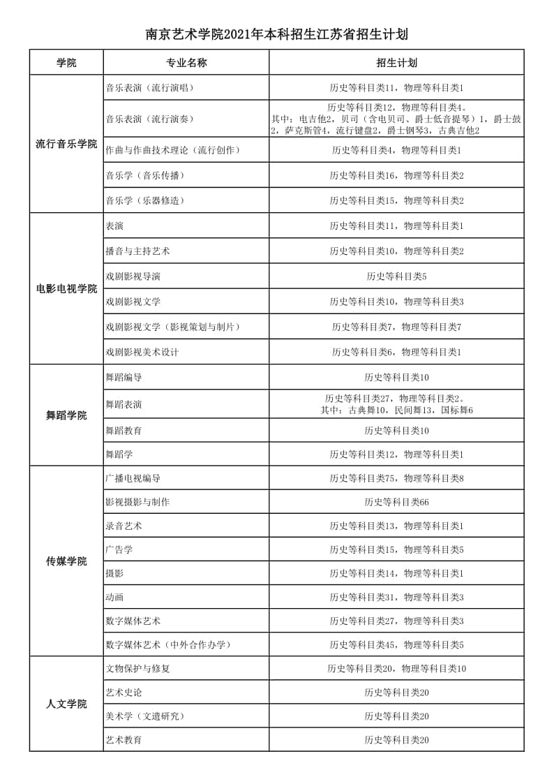 2021年南京藝術(shù)學院本科招生各專業(yè)招生計劃(江蘇省內(nèi))