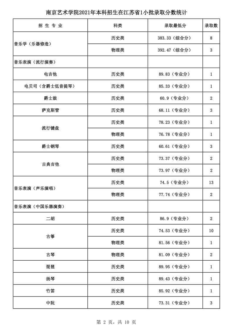 2021年南京藝術(shù)學院本科招生各專業(yè)錄取最低分及錄取人數(shù)