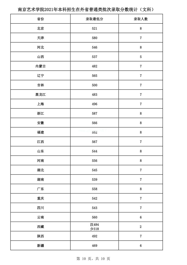 2021年南京藝術(shù)學院本科招生各專業(yè)錄取最低分及錄取人數(shù)