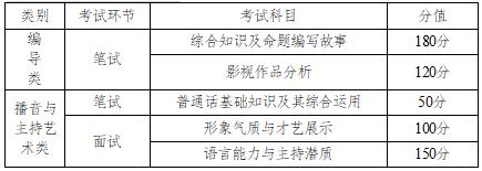 編導(dǎo)類、播音與主持藝術(shù)類