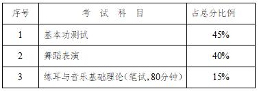 考試科目及分值