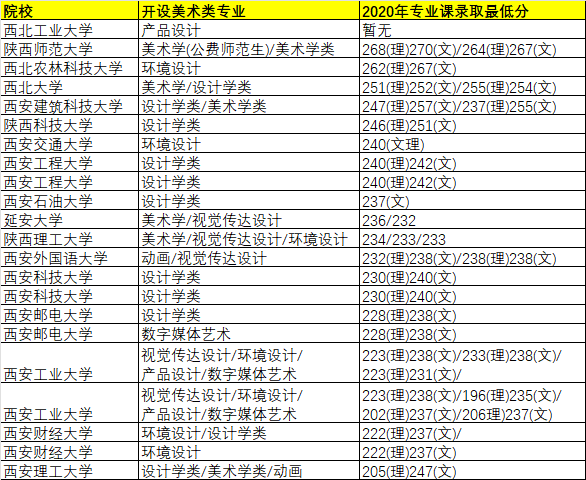 陜西省一本大學(xué)美術(shù)類(lèi)專(zhuān)業(yè)課錄取最低分排名