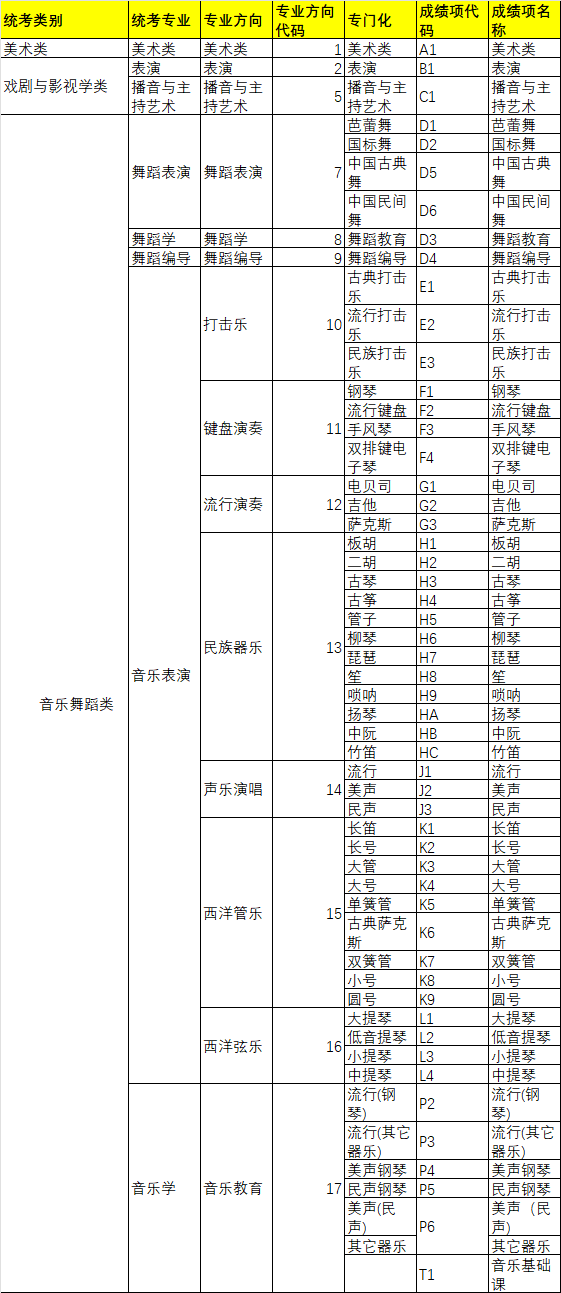 遼寧：2022年普通高等學校藝術類招生專業(yè)統(tǒng)考科目