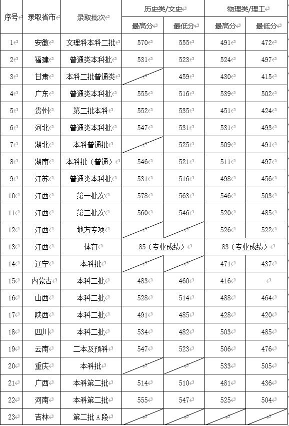 2021年景德鎮(zhèn)陶瓷大學各省(市、區(qū))錄取最低分