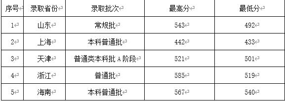 2021年景德鎮(zhèn)陶瓷大學各省(市、區(qū))錄取最低分